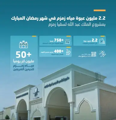 وزارة المياه الوطنية تعلن جاهزيتها الكاملة لمشروع الملك عبدالله لسقيا زمزم في رمضان