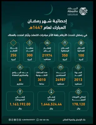 جمعية البيضاء بمكة تخدم 24,987 مستفيدًا في رمضان وتنفذ 6 برامج نوعية للعطاء المجتمعي
