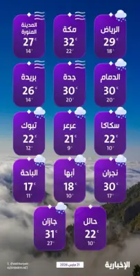 مكة المكرمة تسجل أعلى حرارة اليوم بـ32 درجة وعرار الأدنى بـ9 درجات