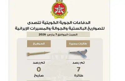 الكويت تعلن اعتراض 7 طائرات مسيرة و5 صواريخ إيرانية وتؤكد جاهزيتها الأمنية