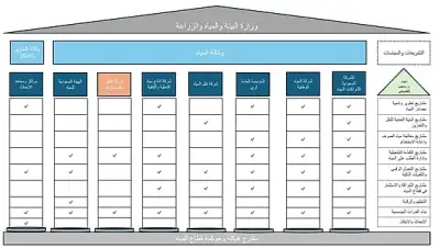المملكة تنتقل لمرحلة جديدة في حوكمة قطاع المياه لتعزيز الأمن المائي والاستدامة