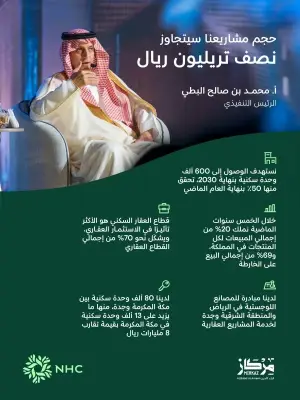 الرئيس التنفيذي لـ NHC: مشاريعنا تتجاوز نصف تريليون ريال ونسعى لـ 600 ألف وحدة سكنية بحلول 2030