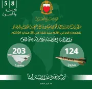 البحرين تعلن اعتراض 124 صاروخاً و203 طائرات مسيرة في هجمات إيرانية استهدفت المملكة