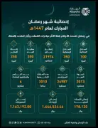 جمعية البيضاء بمكة تخدم 24,987 مستفيدًا في رمضان وتنفذ 6 برامج نوعية للعطاء المجتمعي