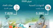 أمانة جدة تصدر 5,992 شهادة صحية وتفحص 7,626 عينة غذائية في فبراير ضمن جهود رقابية مكثفة