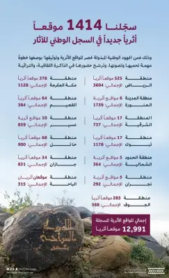 تسجيل 1414 موقعًا أثريًا جديدًا في المملكة ورفع الإجمالي إلى 12991 موقعًا