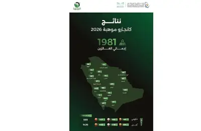 فوز 1981 طالباً وطالبة في مسابقة كانجارو موهبة 2026 للرياضيات