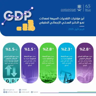 نمو الناتج المحلي السعودي 2.8% في الربع الأول من 2026