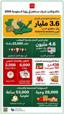 ماكدونالدز السعودية تساهم بـ 3.6 مليار ريال في الناتج المحلي وتوفر 22.5 ألف وظيفة