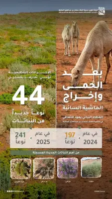 هيئة تطوير محمية الملك سلمان تسجل 44 نوعاً نباتياً جديداً ليرتفع الإجمالي إلى 241 نوعاً