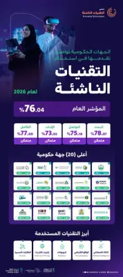 جاهزية 76% لتبني التقنيات الناشئة في الجهات الحكومية السعودية