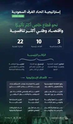 إستراتيجية جديدة لاتحاد الغرف السعودية لتعزيز تنافسية القطاع الخاص