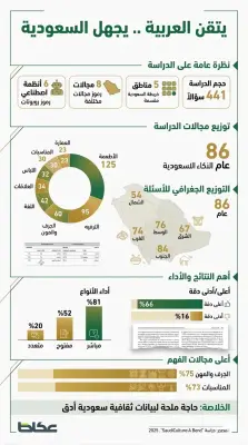 دراسة سعودية تكشف محدودية فهم الذكاء الاصطناعي للثقافة المحلية رغم إتقانه اللغة العربية