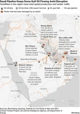 خط أنابيب شرق-غرب السعودي: شريان بديل ينقذ إمدادات النفط العالمية من حصار مضيق هرمز
