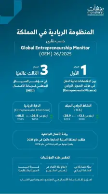 السعودية تتصدر مؤشرات ريادة الأعمال عالميًا في تقرير GEM 2025