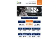 تطبيقات نقل الركاب تسجل نموًا قويًا بنسبة 15.77% في الربع الأول من 2026