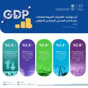 نمو الناتج المحلي السعودي 2.8% في الربع الأول من 2026