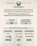 الإمارات تعلن اعتراض 5 صواريخ باليستية و35 مسيّرة إيرانية في يوم واحد