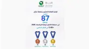تعليم جازان يحصد 87 ميدالية في مسابقة كانجارو موهبة للرياضيات