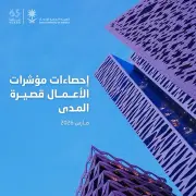 ارتفاع إيرادات الأعمال قصيرة المدى في السعودية 10.2% في مارس 2026