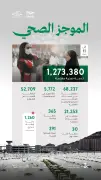 أكثر من 1.2 مليون خدمة صحية لضيوف الرحمن في اليوم الـ11 من الحج