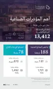 وزارة الصناعة تصدر 188 ترخيصًا صناعيًا جديدًا في مارس باستثمارات 1.81 مليار ريال