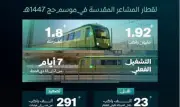 قطار المشاعر المقدسة ينقل 1.9 مليون حاج في موسم حج 1447هـ
