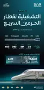 سار ترفع طاقة قطار الحرمين إلى 2.21 مليون مقعد في حج 1447هـ