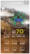 عبور 70 ألف مركبة عبر طرق مكة في ثالث أيام ذي الحجة استعداداً للحج