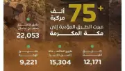 عبور 75 ألف مركبة نحو مكة في يوم واحد عبر الطرق الرئيسية