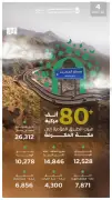 عبور 80 ألف مركبة على طرق مكة في يوم واحد لخدمة حجاج 1447هـ