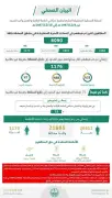 ضبط 8090 مخالفًا لأنظمة الإقامة والعمل في المملكة خلال أسبوع