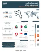 السعودية تتصدر المؤشر العالمي للبيروقراطية في التحول الرقمي الحكومي