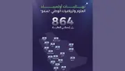 اختتام فعاليات أولمبياد العلوم والرياضيات الوطني 