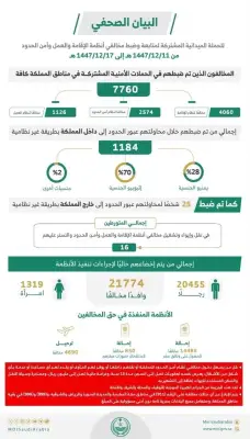 ضبط 7760 مخالفًا لأنظمة الإقامة والعمل وأمن الحدود في المملكة خلال أسبوع