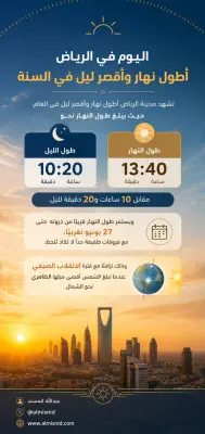 الرياض تسجل أطول نهار وأقصر ليل في العام مع الانقلاب الصيفي