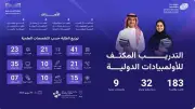 موهبة تطلق المرحلة الثانية من التدريب المكثف لـ183 طالباً في كاوست