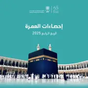 أكثر من 11.2 مليون معتمر في الربع الرابع من 2025