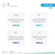 السعودية الأولى عالمياً بـ 97.7% شعوراً بالأمان ليلاً بين دول العشرين