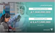 صندوق التنمية العقارية يودع مليار و68 مليون ريال لدعم السكن في يونيو