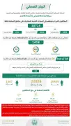 الحملات الأمنية تضبط 10725 مخالفاً وتُرحل 7989 خلال أسبوع