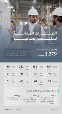 1,279 زيارة ميدانية للصناعة على المنشآت الصناعية في مايو 2026