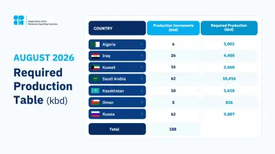 أوبك+ ترفع إنتاج النفط 188 ألف برميل يومياً في أغسطس