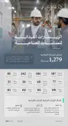 1,279 زيارة ميدانية للصناعة على المنشآت الصناعية في مايو 2026