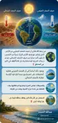 المسند: المحيطات تجعل صيف النصف الجنوبي ألطف من الشمالي