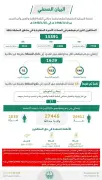 ضبط 15591 مخالفاً لأنظمة الإقامة والعمل وأمن الحدود في السعودية خلال أسبوع
