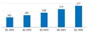 المنشآت السياحية المرخصة في السعودية ترتفع 22.7% بالربع الأول